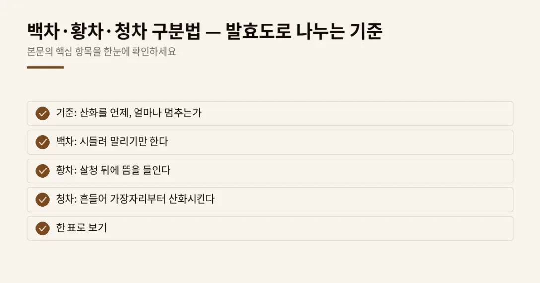 이 글에서 확인할 내용: 기준: 산화를 언제, 얼마나 멈추는가, 백차: 시들려 말리기만 한다, 황차: 살청 뒤에 뜸을 들인다, 청차: 흔들어 가장자리부터 산화시킨다, 한 표로 보기